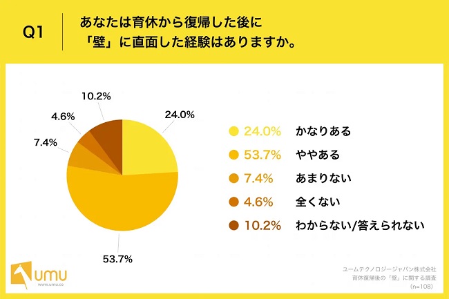 約8割の女性が「育休復帰後の“壁”」に直面した経験を持つ