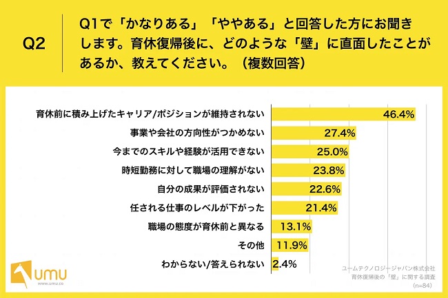 育休復帰後の悩みは「従前のキャリアやポジションが維持できないこと」が最多に