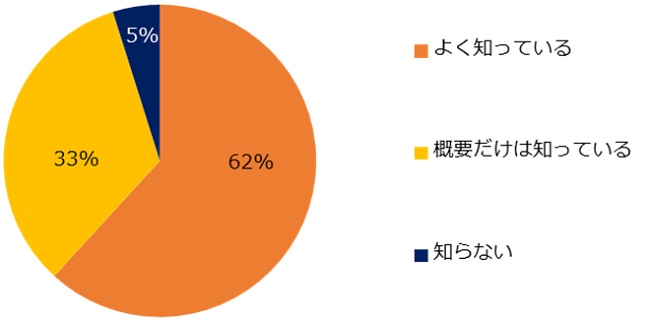 過去最高額となる「最低賃金」について、6割が「よく知っている」と回答