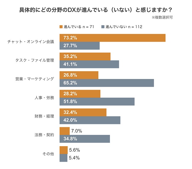 「チャット・オンライン会議」の導入ハードルが低い傾向か
