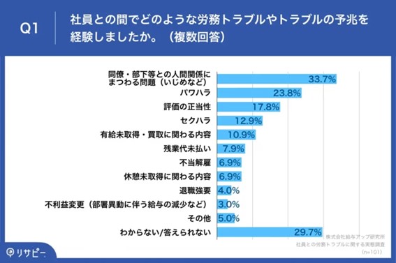 “予兆を感じた労務トラブル”は「人間関係」や「パワハラ」が上位に