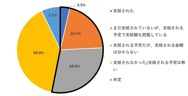 「冬のボーナス支給率」は昨年より約6ポイント上昇