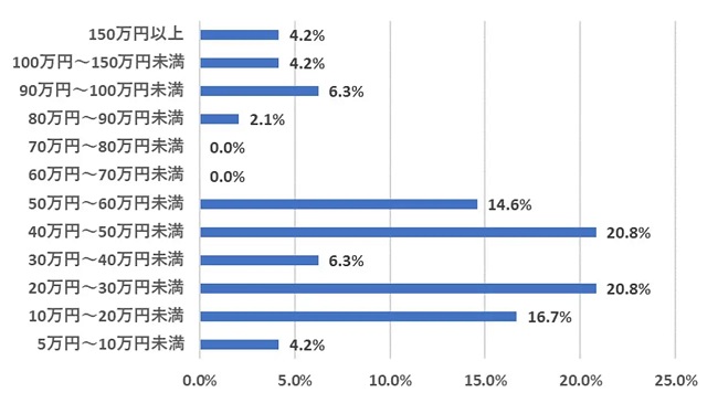 支給額のボリュームゾーンは「20万円~50万円未満」と前年より増加傾向に