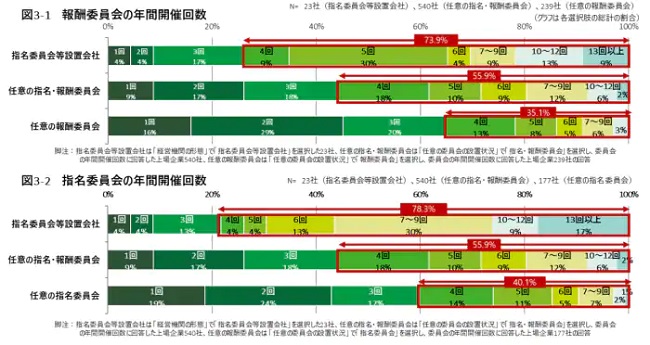 「報酬委員会・指名委員会」の運営が十分に確立していない可能性も示唆