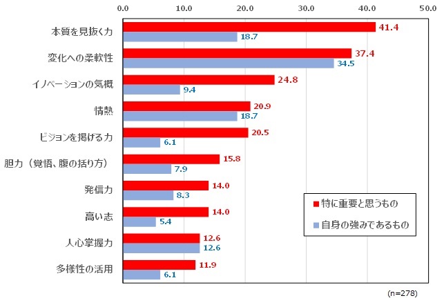これからの経営者に求められる資質は「本質を見抜く力」がトップ