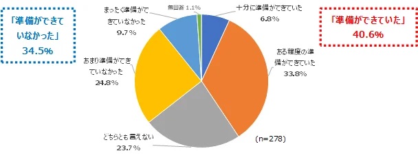 現職への就任を打診された際に「準備ができていた」とする回答は4割