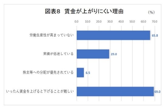 賃金が上がりにくい理由は「いったん上げると下げられない」が約7割に