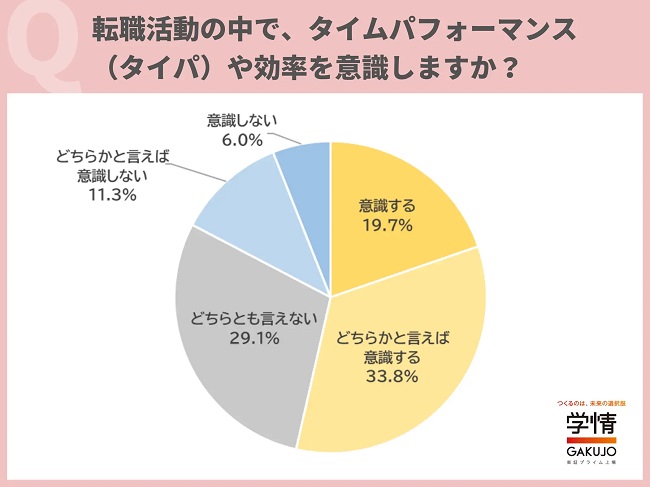 半数以上が「転職活動においても『タイパ』を意識する」と回答