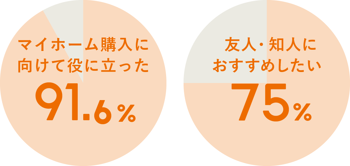 マイホーム購入に向けて役に立った 91.6% 友人・知人におすすめしたい 75%