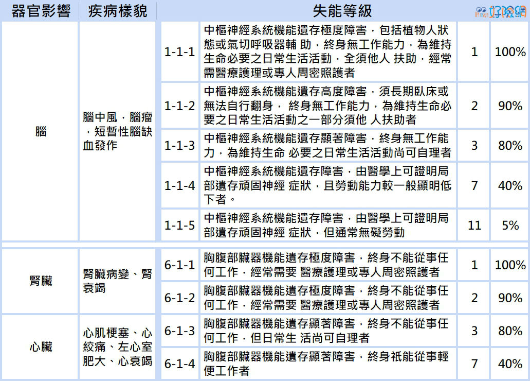 高血壓併發症失能等級