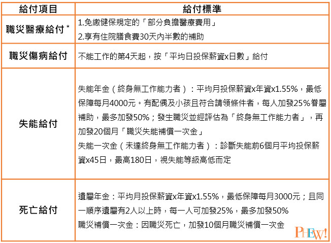 職業災害,給付項目,給付標準