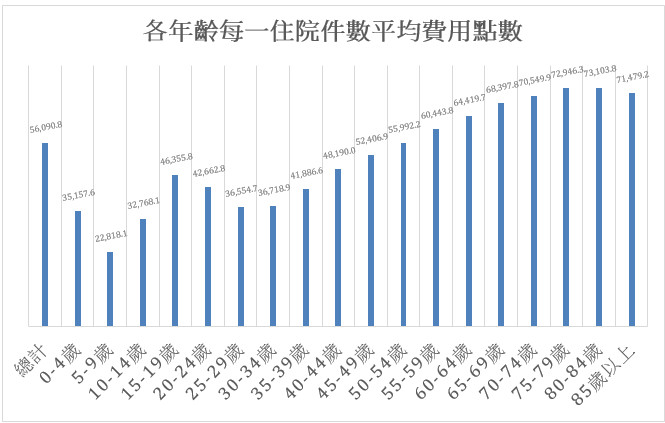 各年齡每一住院平均費用點數