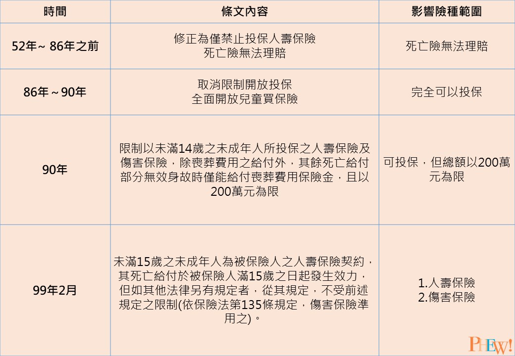 保險法第107條修正沿革