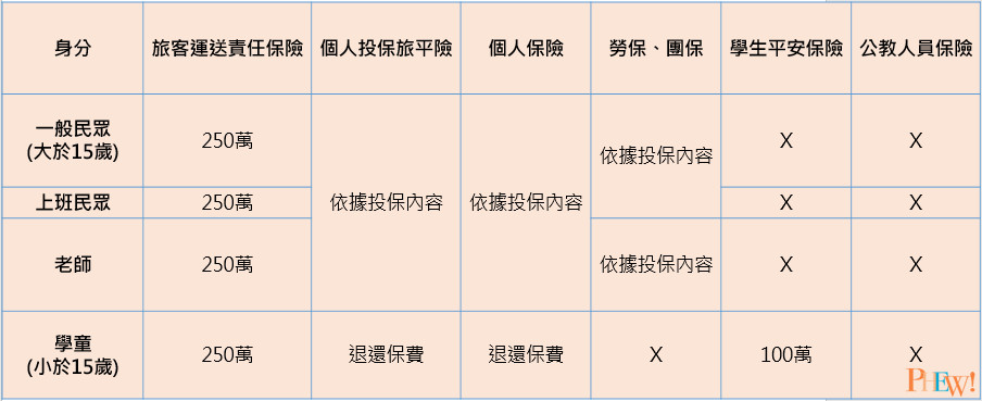 不同身分的理賠