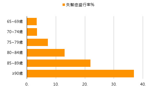 失智症盛行率