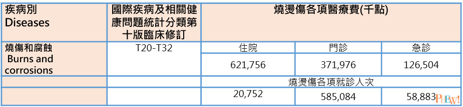 105年健保醫療統計年報