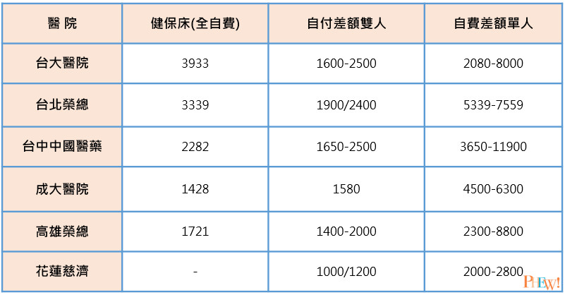 單人雙人健保病床費用