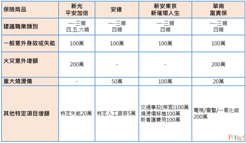 保險商品及理賠項目