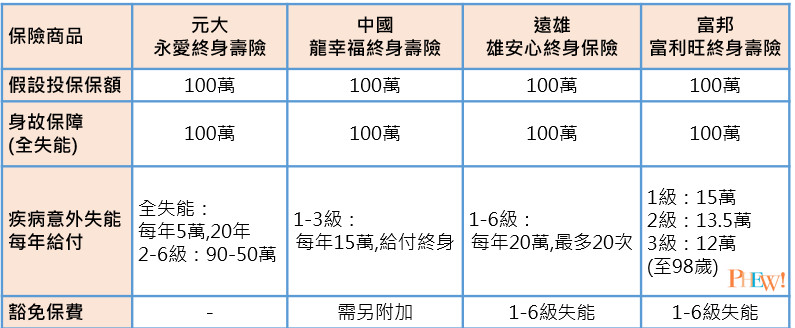 終身壽險燒燙傷