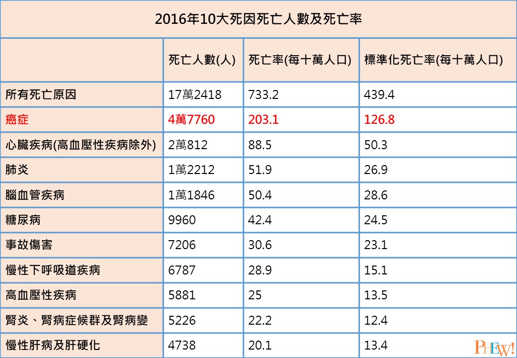 十大死因死亡人數及死亡率