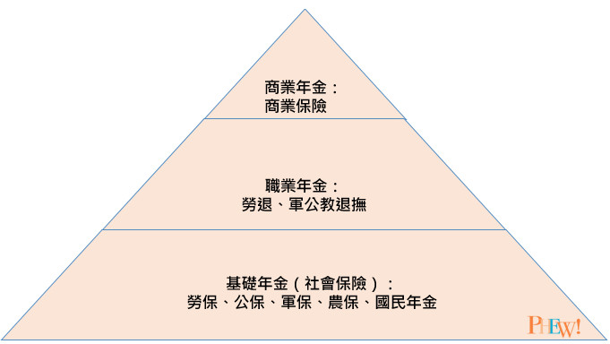 退休金支柱