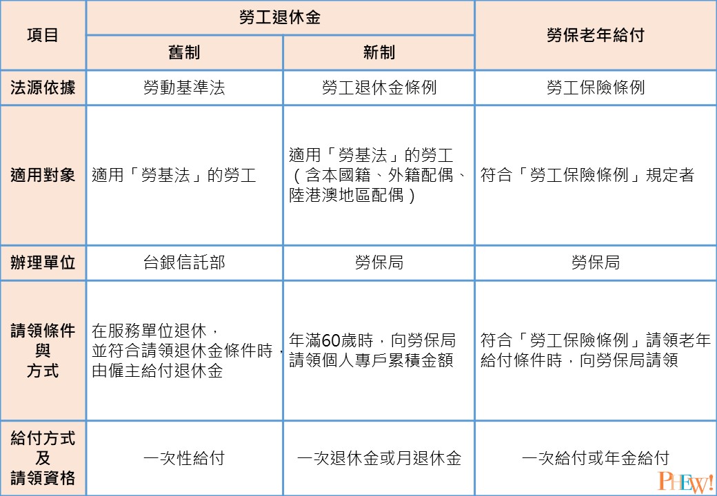 勞工退休金新舊制表