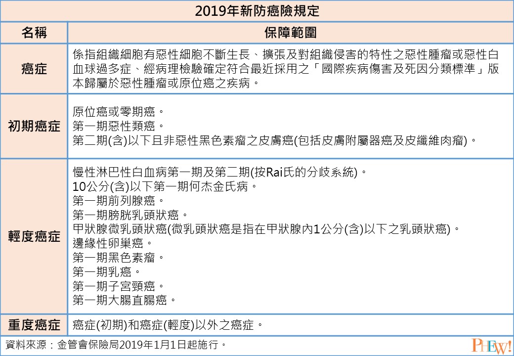 新癌症險