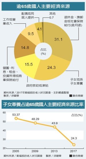 逾65歲國人主要經濟來源