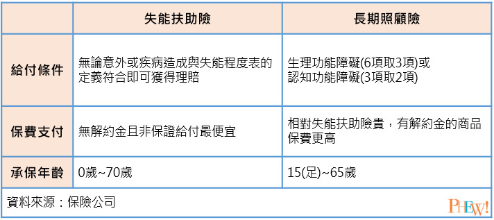 失能險長照險