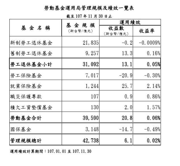 勞動基金運用管理