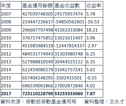 勞保基金運用