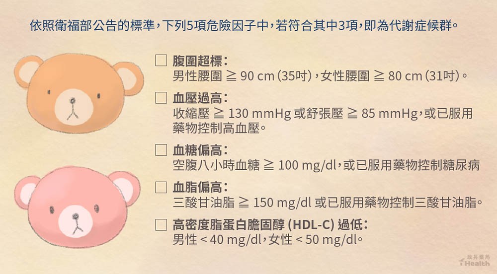 5項代謝症候群診斷標準