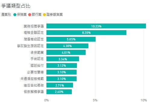 爭議類型占比