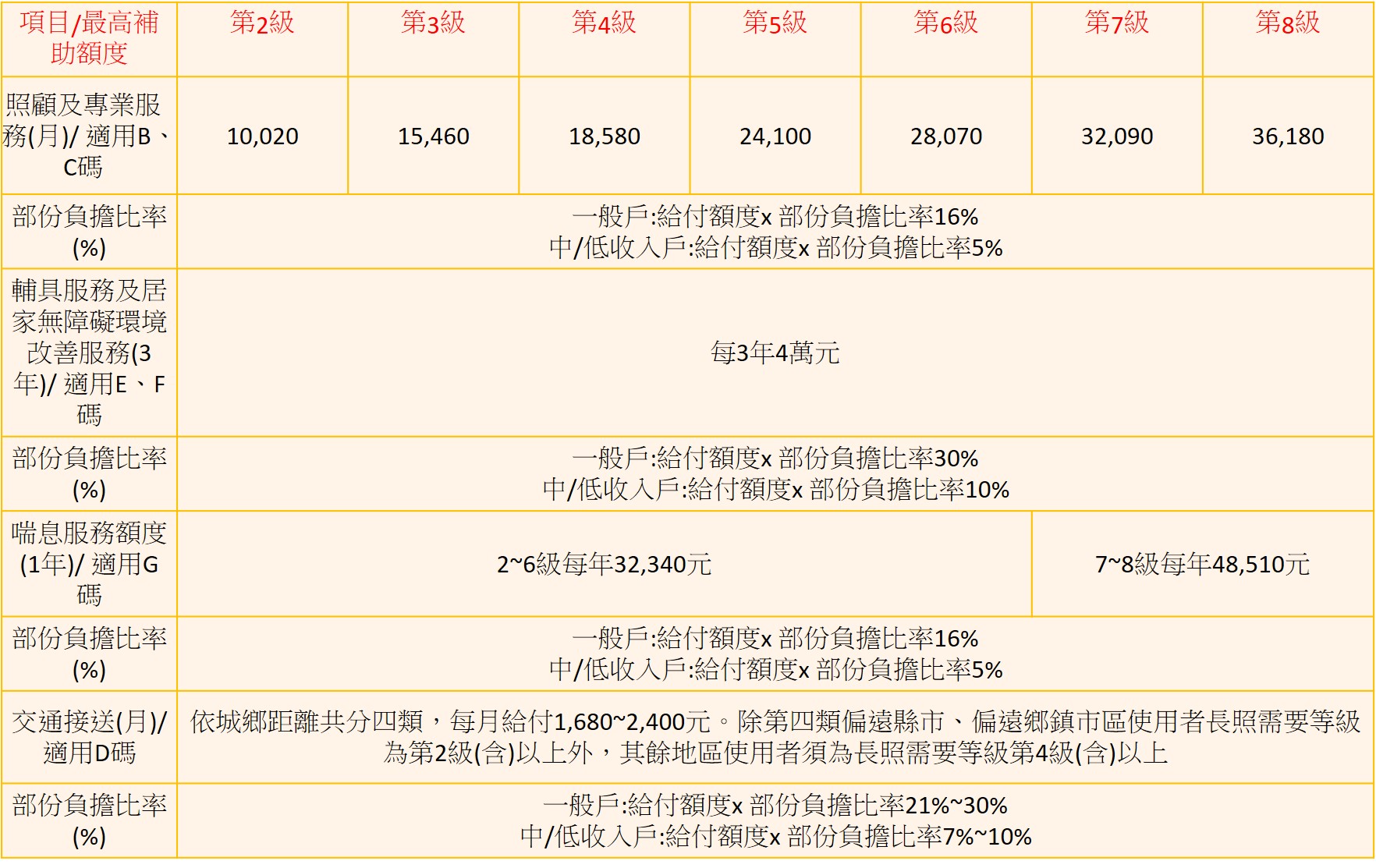 長照2.0的各項補助