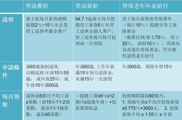 勞退新舊制