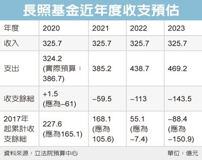 長照基金近年度收支預估