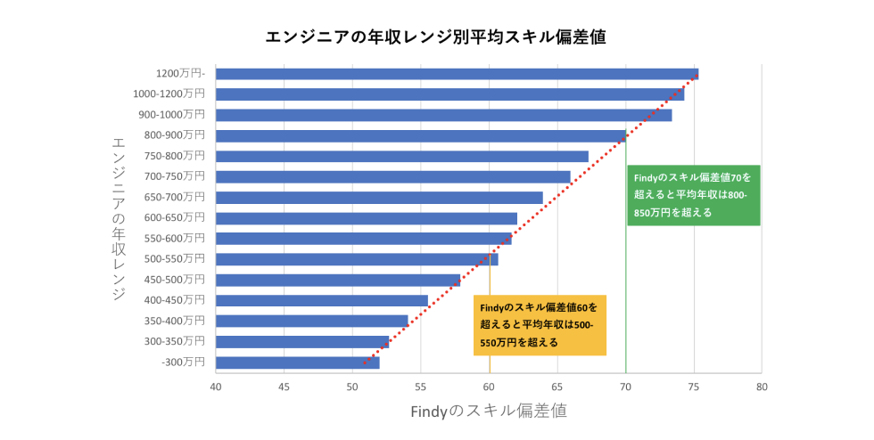 年収レンジとスキル偏差値の関係性