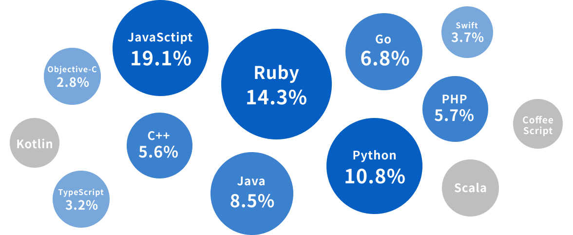 プログラミング言語別登録率