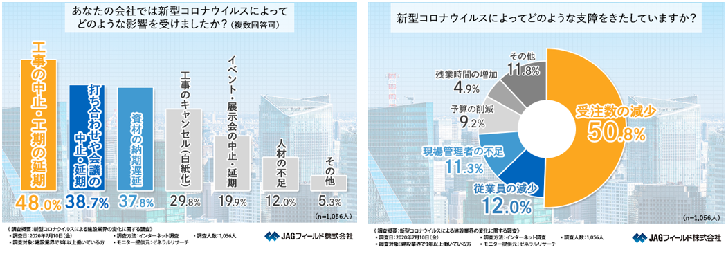 コロナ 建設 業 休業