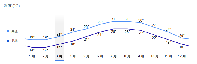 沖繩旅遊季節,沖繩旅遊溫度,沖繩全年溫度