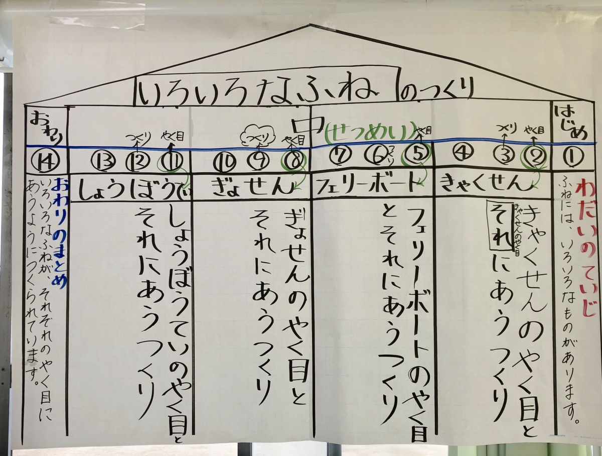 一年生から文章の構造に着目させる