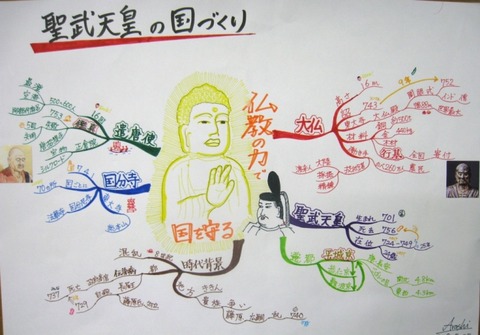 聖武天皇」「貴族の暮らし」マインドマップ