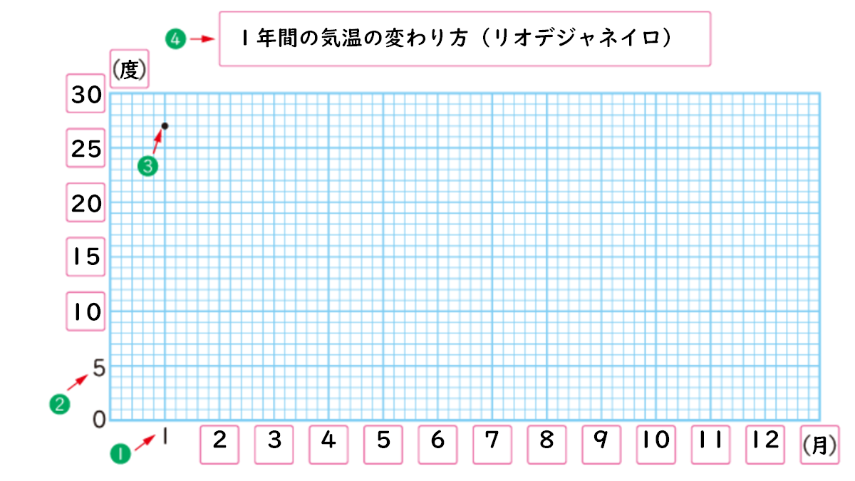 ４年 算数 折れ線グラフの書き方 ロイロノート