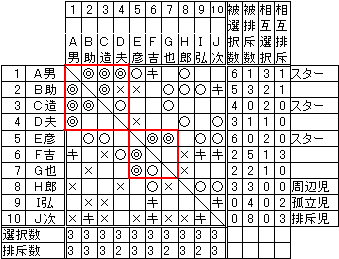 ソシオメトリーをもう一度