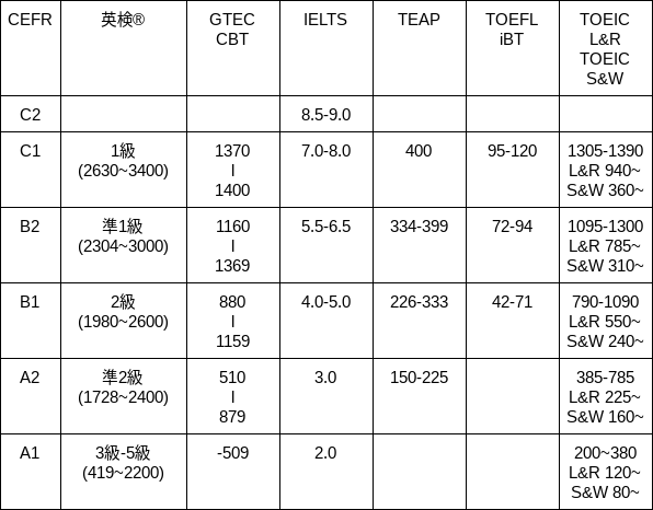 TOEIC950点、英検®️1級、IELTS7.5：高スコア取得者にインタビュー