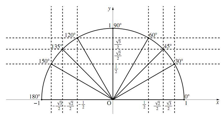 三角比の拡張 数学i フリー教材開発コミュニティ Ftext