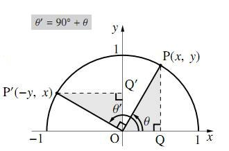 $90^\circ+\theta$ の三角比