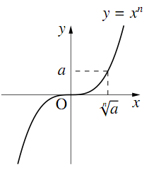aのn乗根の表し方の図その１
