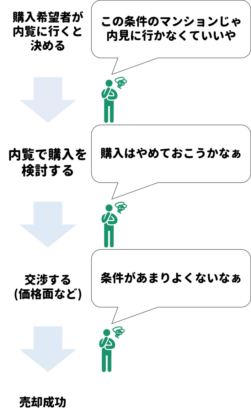 マンション購入までの流れ