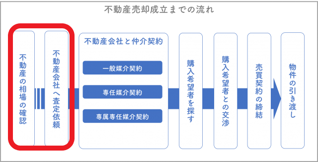 査定を依頼する